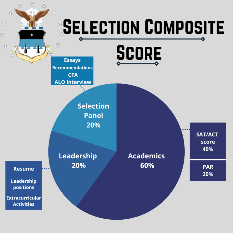 USAFA SELECTION COMPOSITE SCORE - Academy Endeavors